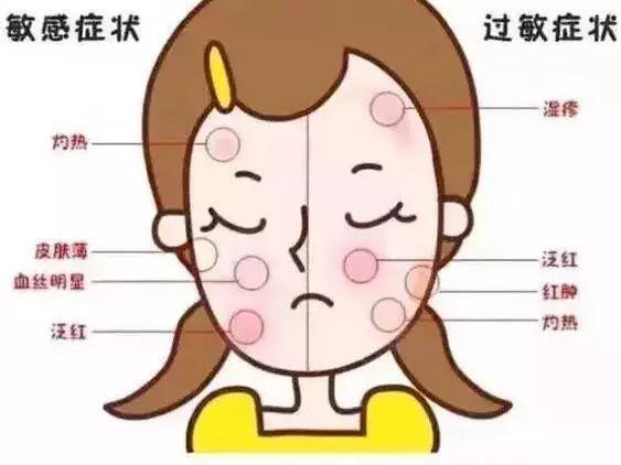 皮肤过敏后会出现哪些症状